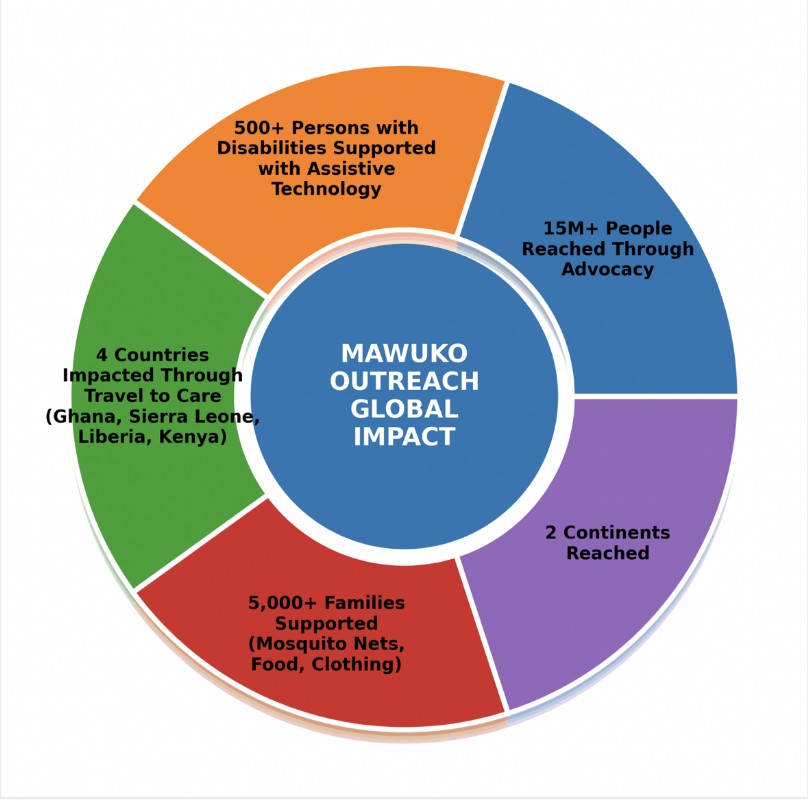 mawuko_outreach_3d_impact_diagram